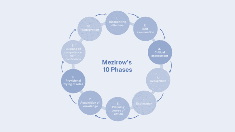 Die idealtypischen Phasen des transformativen Lernens nach Mezirow reichen von Offen sein für neue Ideen bis Selbsterkenntnis.