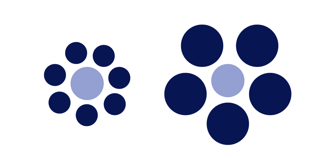 Framing-Effekt: Obwohl beide Kreise in der Mitte gleich groß sind, erscheinen sie durch ihren "Rahmen" unterschiedlich.
