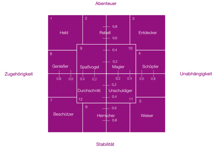 Die 12 Archetypen