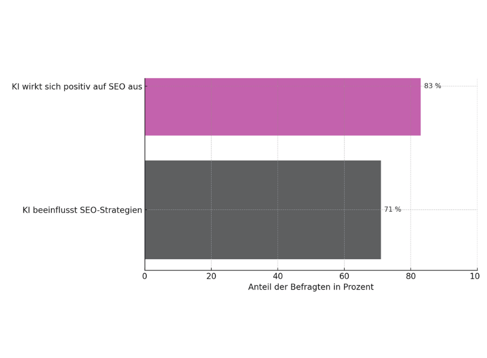 Grafik: Relevanz von KI für SEO