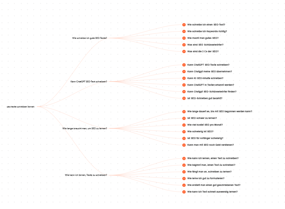 Baumdiagramm von AnswerThePublic zu "SEO Texte schreiben lernen"